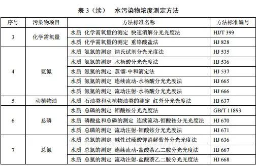 農村生活污水處理排放標準