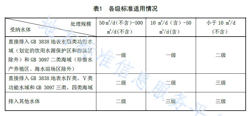 遼寧農村污水處理標準