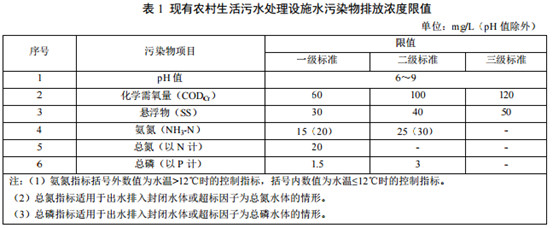 山東省發布《農村生活污水處理設施水污染物排放標準》