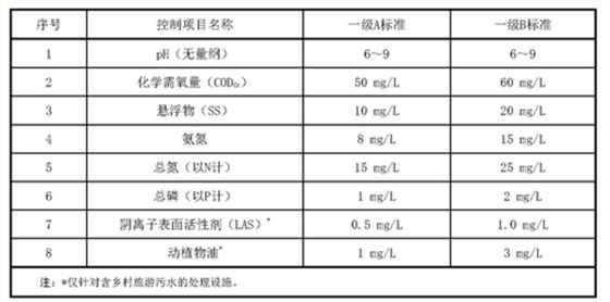 上海發(fā)布《農(nóng)村生活污水處理設(shè)施水污染物排放標(biāo)準》