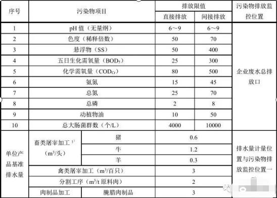 現(xiàn)有企業(yè)水污染物排放限值及單位產(chǎn)品基準排水量