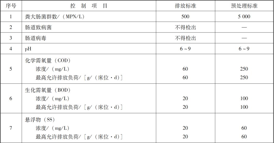  綜合醫(yī)療機構(gòu)和其他醫(yī)療機構(gòu)水污染物排放限值