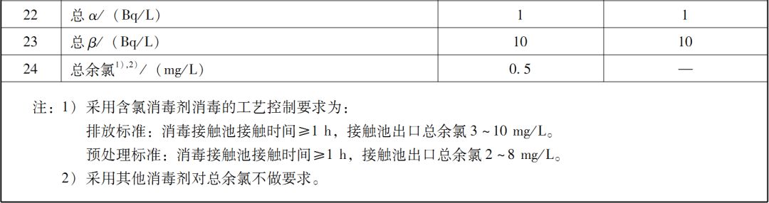  綜合醫(yī)療機構(gòu)和其他醫(yī)療機構(gòu)水污染物排放限值